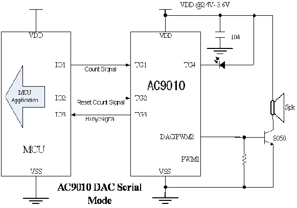 AC9010 Serial Mode / ͨӍ|l(f)ģʽ OܹMCUƬC(j)DAC(yng)÷