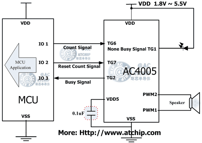 ZOTP/AC4005ɾІƬCMCUͨӍʽ